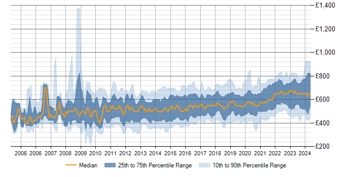 Daily rate trend for Data Architecture in the UK