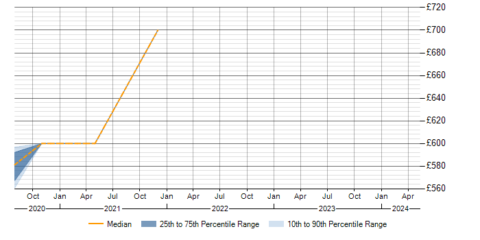Daily rate trend for Data Centre in Bordon