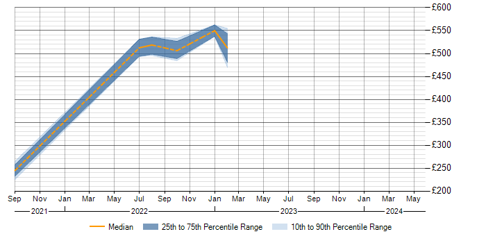 Daily rate trend for Data Centre in Lanarkshire
