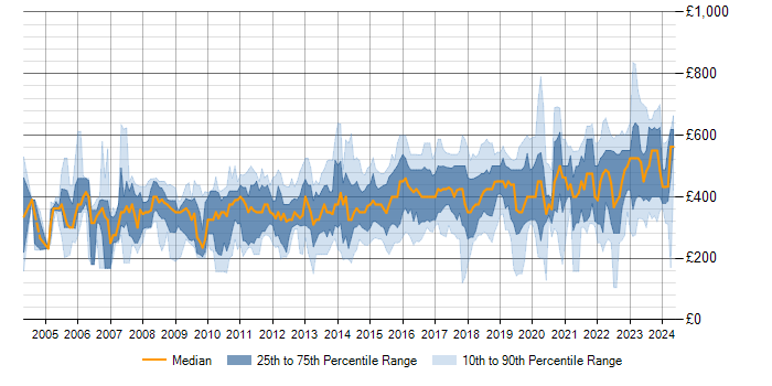 Daily rate trend for Data Centre in the North of England