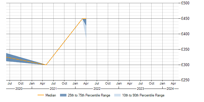 Daily rate trend for Data Centre in Stoke-on-Trent