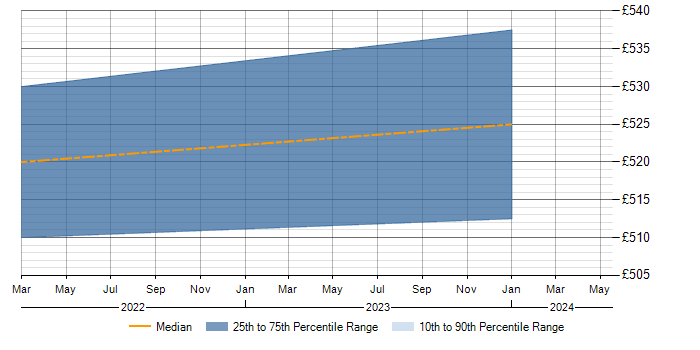 Daily rate trend for Data Cleansing in Perth and Kinross