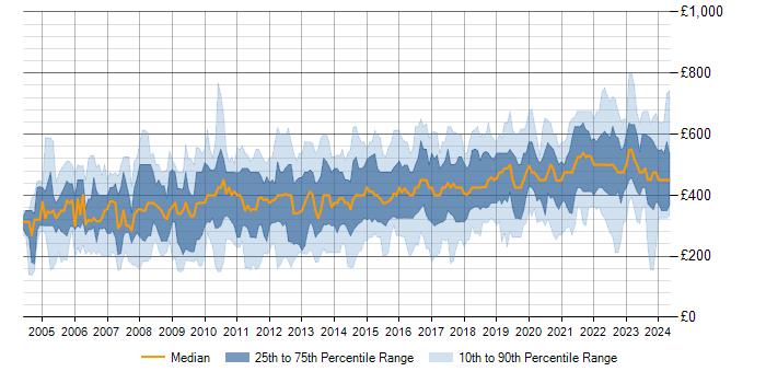 Daily rate trend for Data Cleansing in the UK