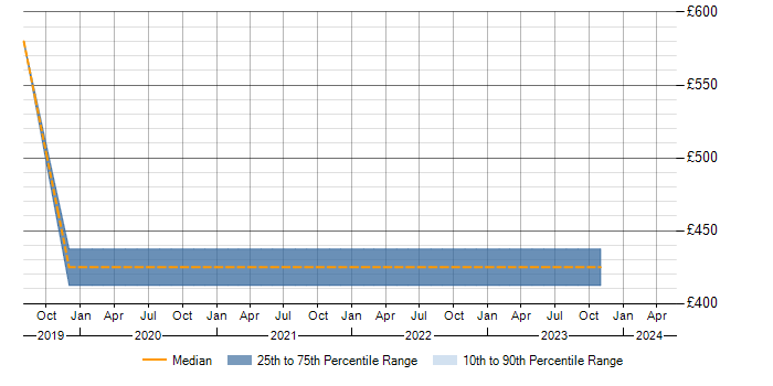 Daily rate trend for Data Design in Derbyshire