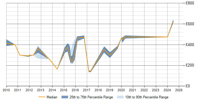 Daily rate trend for Data Extraction in Buckinghamshire