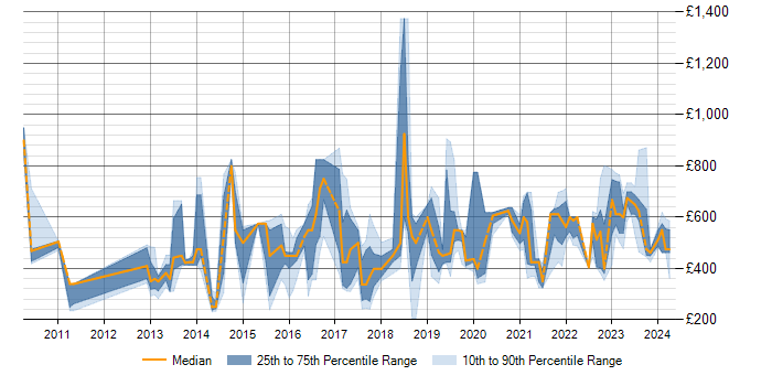 Daily rate trend for Data Governance in Berkshire