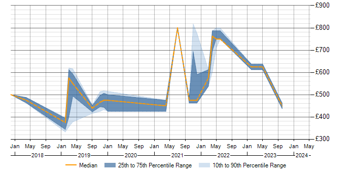 Daily rate trend for Data Ingestion in Scotland