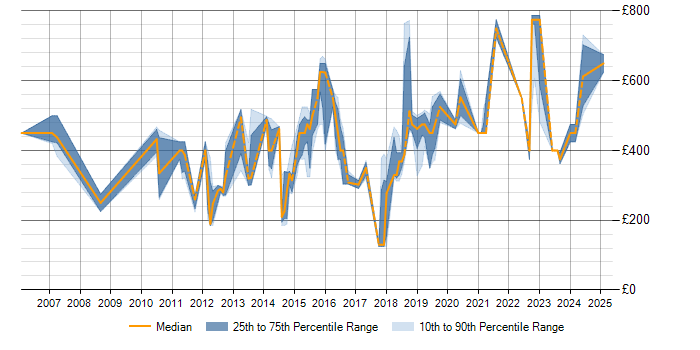 Daily rate trend for Data Integration in Hertfordshire