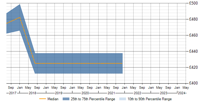 Daily rate trend for Data Integration in Kidlington