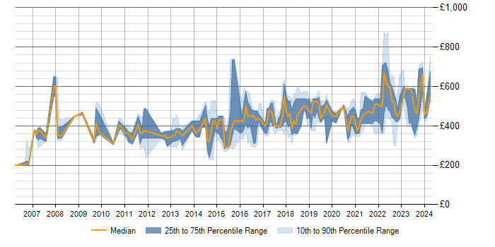 Daily rate trend for Data Integration in Scotland
