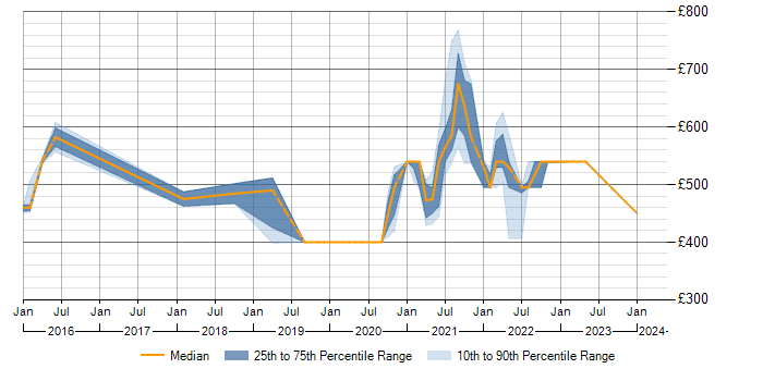 Daily rate trend for Data Integration in Shropshire