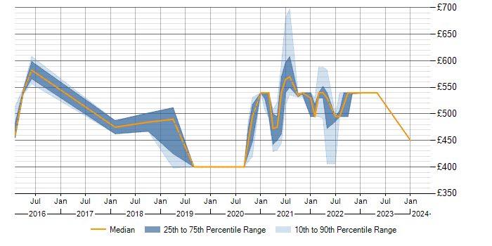 Daily rate trend for Data Integration in Telford