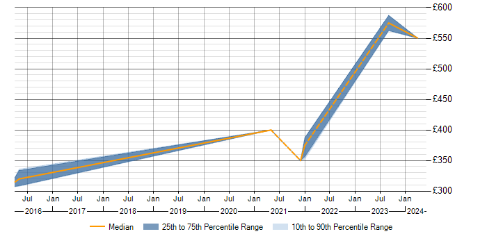 Daily rate trend for Data Integration in Worcestershire