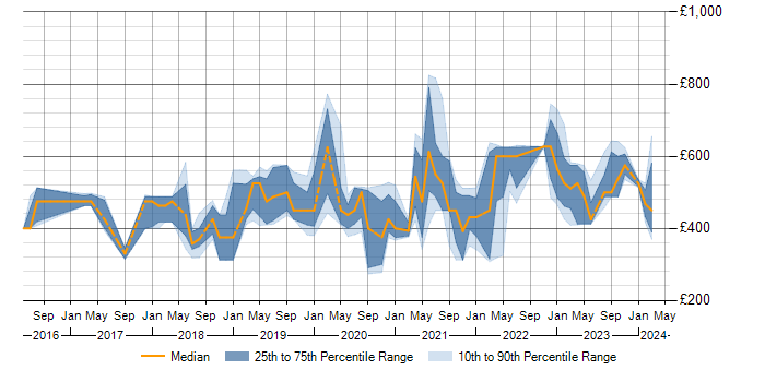 Daily rate trend for Data Lake in Scotland