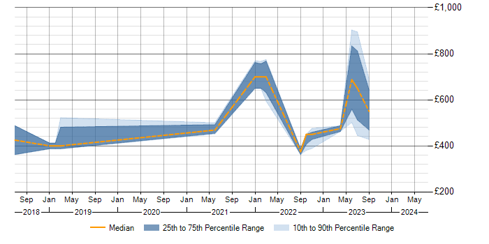 Daily rate trend for Data Lake in Warwickshire