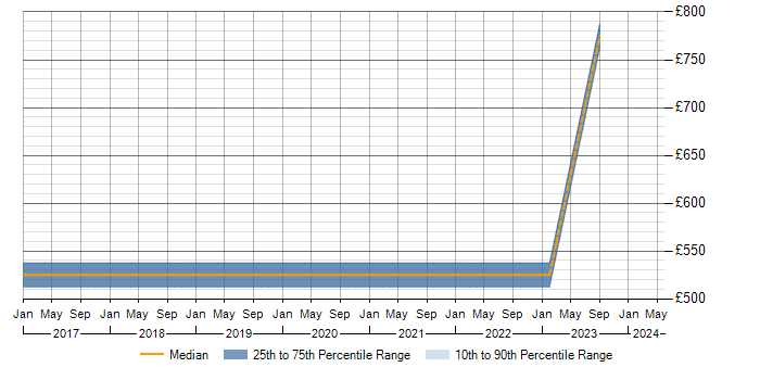 Daily rate trend for Data Lineage in Surrey