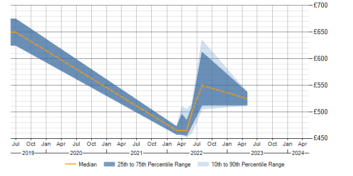 Daily rate trend for Data Loss Prevention in Derbyshire