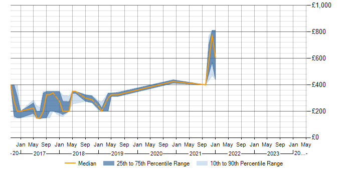 Daily rate trend for Data Loss Prevention in Northamptonshire