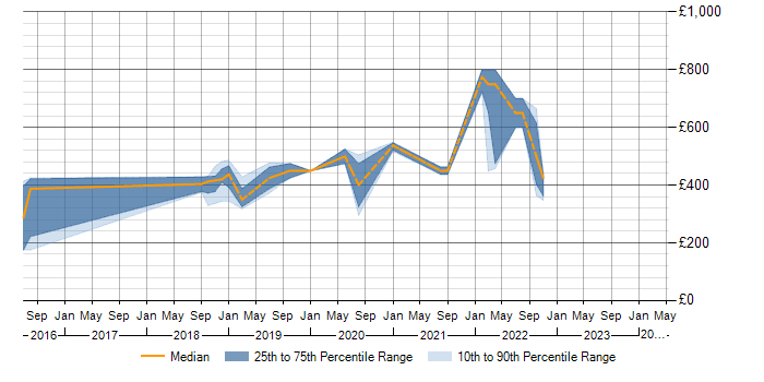 Daily rate trend for Data Loss Prevention in South Wales