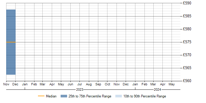 Daily rate trend for Data Manager in Worcestershire