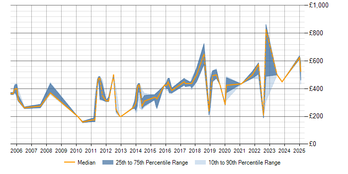 Daily rate trend for Data Mapping in Buckinghamshire