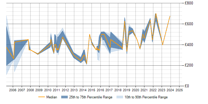 Daily rate trend for Data Mart in Scotland