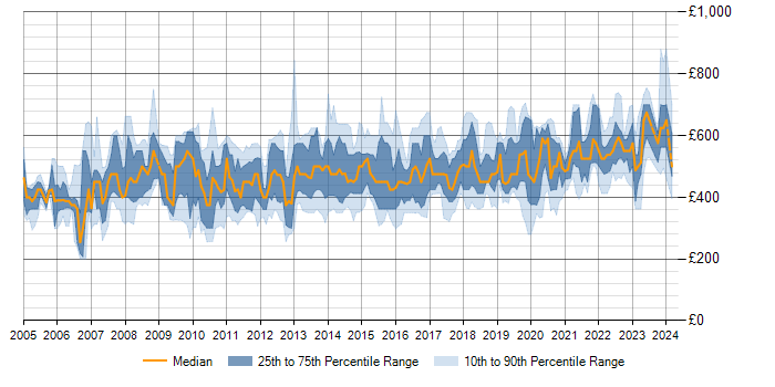 Daily rate trend for Data Migration Manager in England