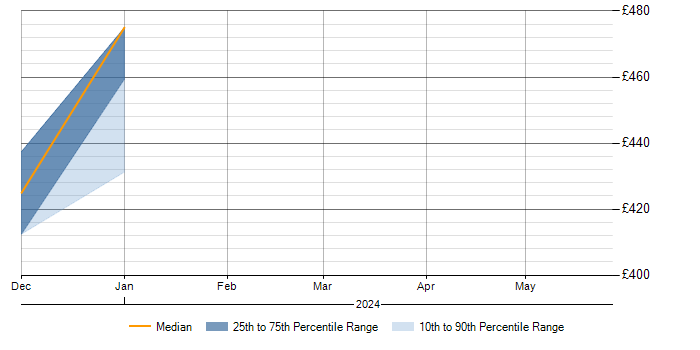 Daily rate trend for Data Migration Specialist in Buckinghamshire