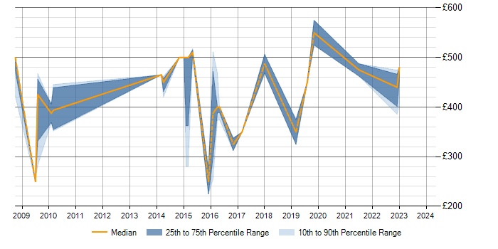Daily rate trend for Data Modeller in Leeds