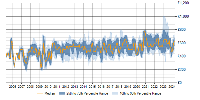 Daily rate trend for Data Modeller in London