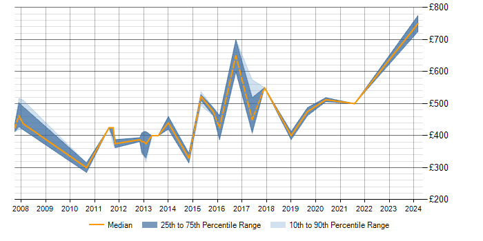 Daily rate trend for Data Modelling in Cheltenham