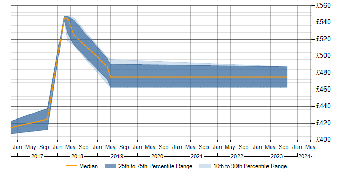 Daily rate trend for Data Modelling in Cirencester