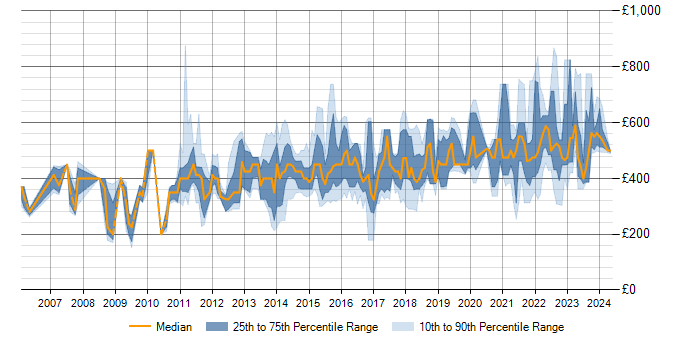 Daily rate trend for Data Modelling in Edinburgh