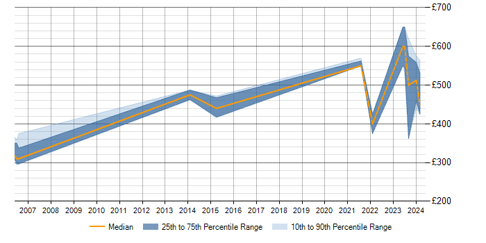 Daily rate trend for Data Modelling in Hemel Hempstead