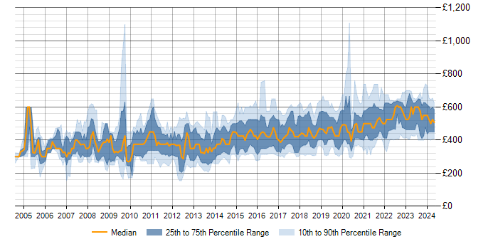 Daily rate trend for Data Modelling in the North of England