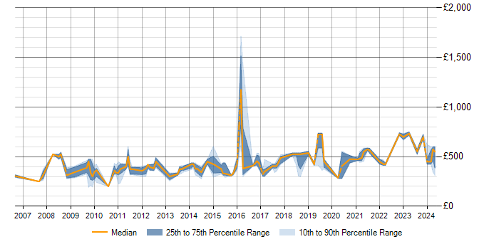 Daily rate trend for Data Modelling in Somerset