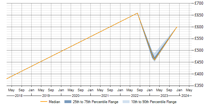 Daily rate trend for Data Modelling in South Lanarkshire