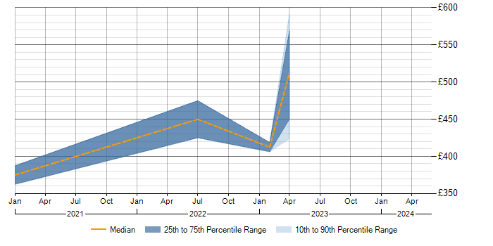 Daily rate trend for Data Munging in the West Midlands