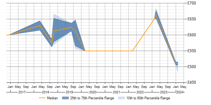 Daily rate trend for Data Pipeline in Cheshire
