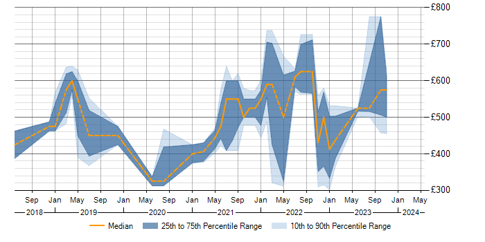 Daily rate trend for Data Pipeline in Edinburgh