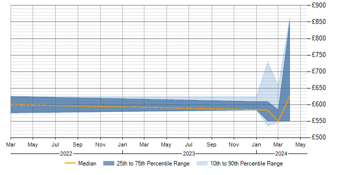 Daily rate trend for Data Pipeline in Herefordshire