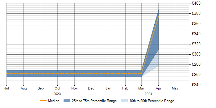 Daily rate trend for Data Pipeline in Maidenhead