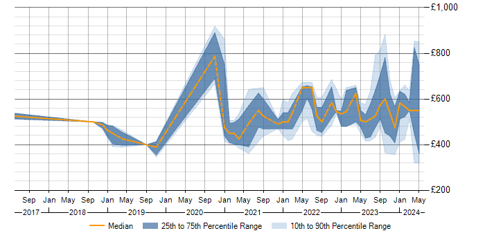 Daily rate trend for Data Pipeline in the West Midlands