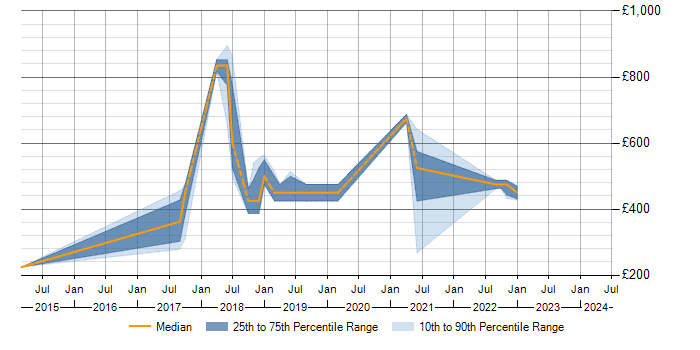 Daily rate trend for Data Privacy in Buckinghamshire