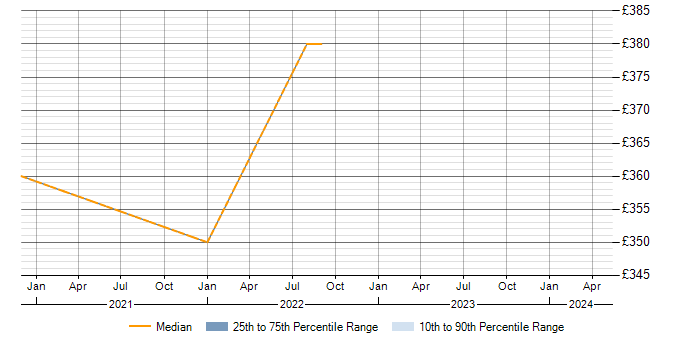 Daily rate trend for Data Protection in Andover