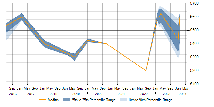 Daily rate trend for Data Protection in Bradford