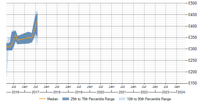 Daily rate trend for Data Protection in Chippenham