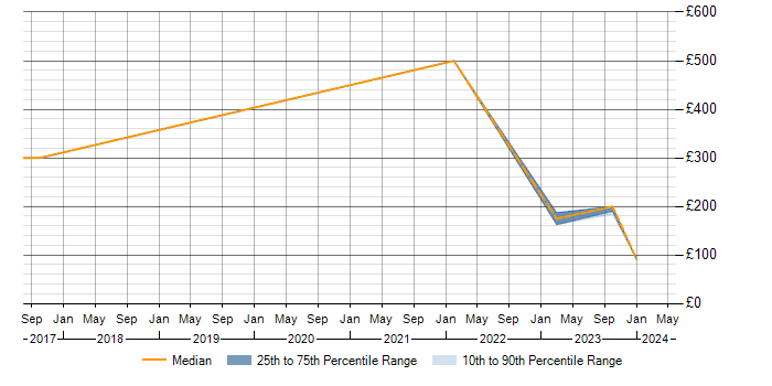 Daily rate trend for Data Protection in Newport
