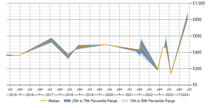 Daily rate trend for Data Protection in Somerset