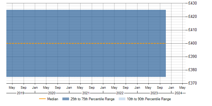 Daily rate trend for Data Protection in West Malling
